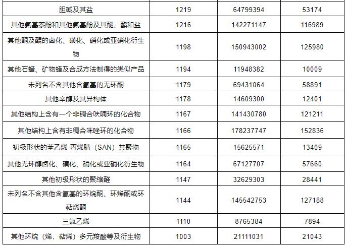 危化品進出口